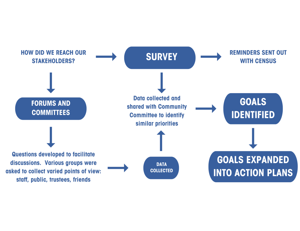 Flow chart of the strategic planning process